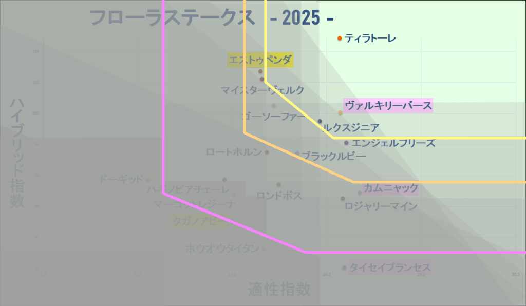 2025　フローラＳ　マトリクス改　結果